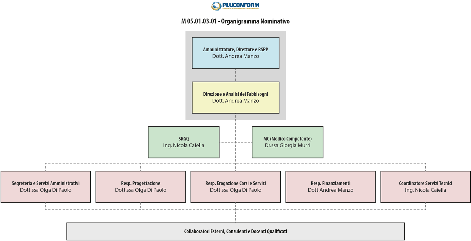 Organigramma Pluconform